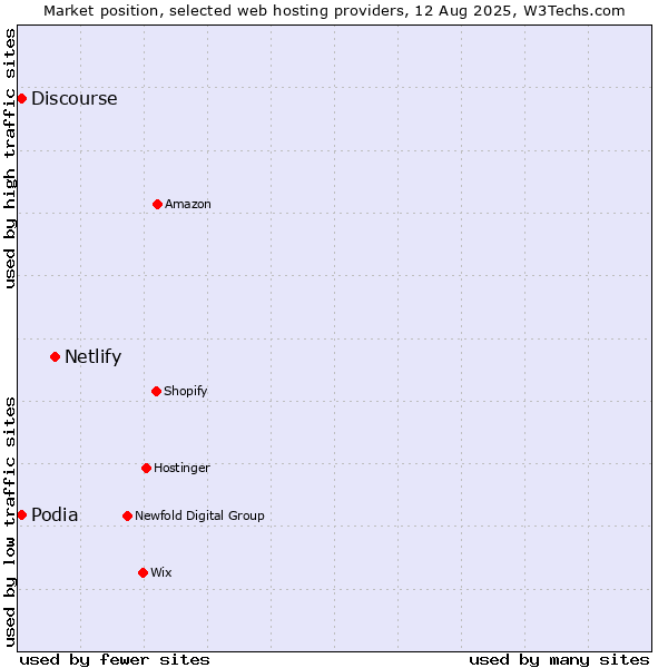 Market position of Netlify vs. Discourse vs. Podia