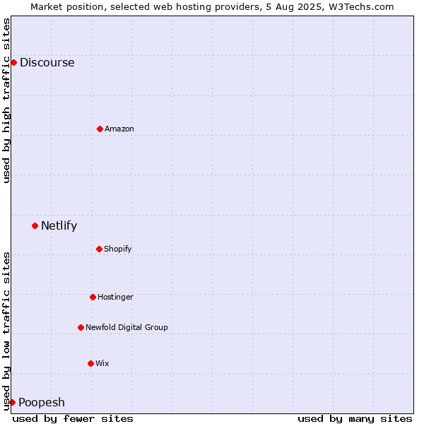 Market position of Netlify vs. Discourse vs. Poopesh