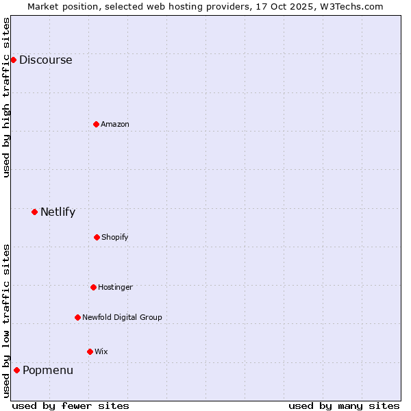Market position of Netlify vs. Popmenu vs. Discourse