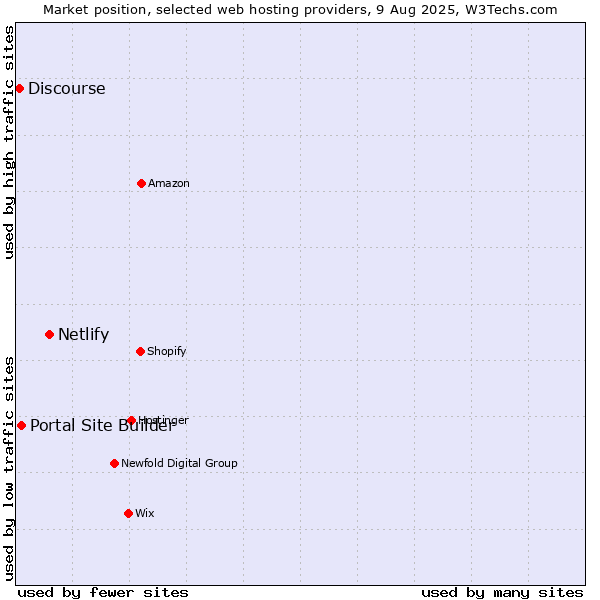 Market position of Netlify vs. Portal Site Builder vs. Discourse