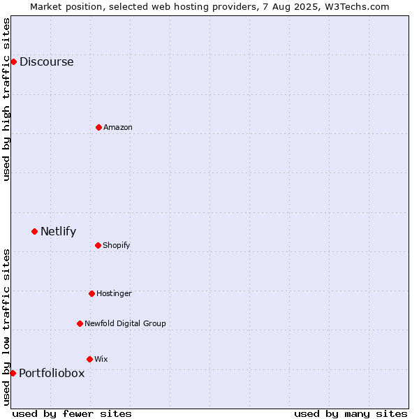Market position of Netlify vs. Discourse vs. Portfoliobox