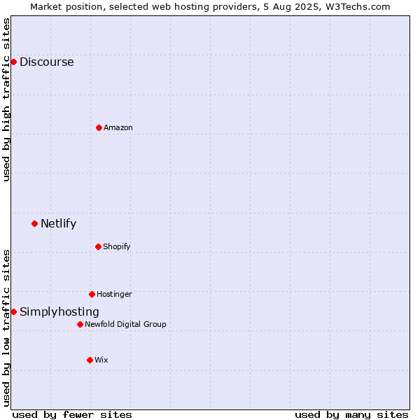 Market position of Netlify vs. Discourse vs. Simplyhosting