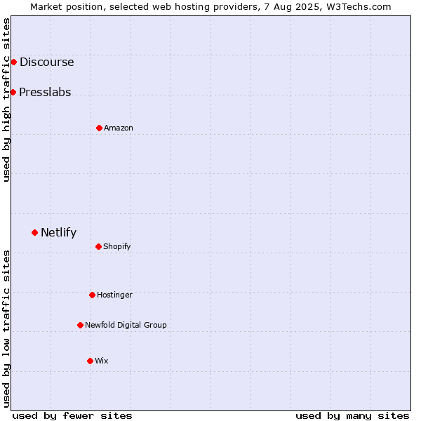 Market position of Netlify vs. Discourse vs. Presslabs