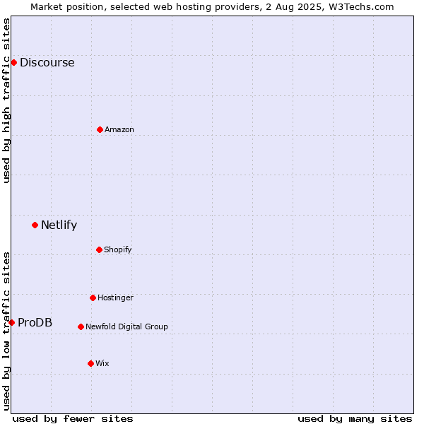 Market position of Netlify vs. Discourse vs. ProDB