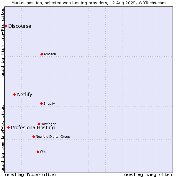 Market position of Netlify vs. ProfesionalHosting vs. Discourse