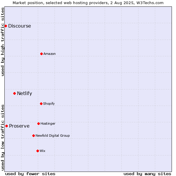 Market position of Netlify vs. Proserve vs. Discourse