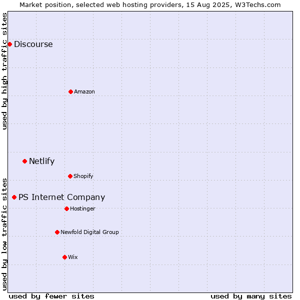 Market position of Netlify vs. PS Internet Company vs. Discourse