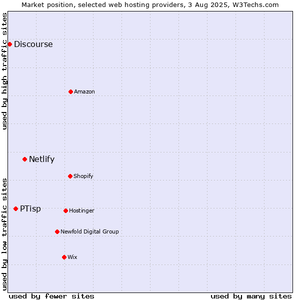 Market position of Netlify vs. PTisp vs. Discourse