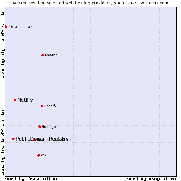Market position of Netlify vs. PublicDomainRegistry vs. Discourse