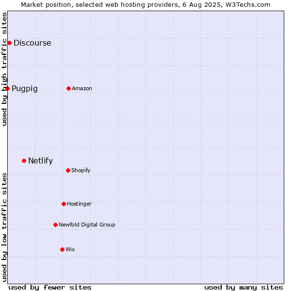 Market position of Netlify vs. Discourse vs. Pugpig