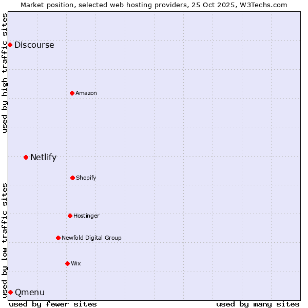 Market position of Netlify vs. Qmenu vs. Discourse
