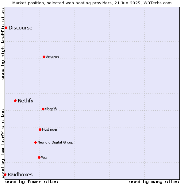 Market position of Netlify vs. Discourse vs. Raidboxes
