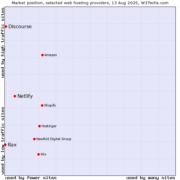 Market position of Netlify vs. Discourse vs. Rax