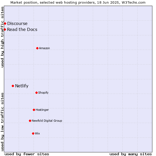 Market position of Netlify vs. Discourse vs. Read the Docs