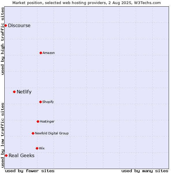 Market position of Netlify vs. Real Geeks vs. Discourse
