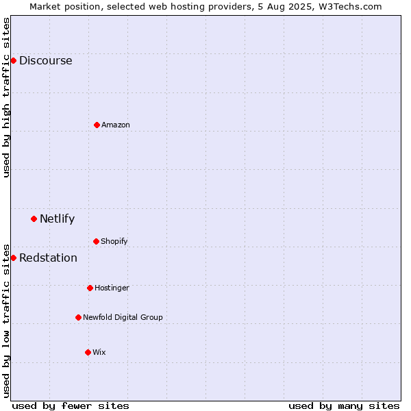 Market position of Netlify vs. Discourse vs. Redstation
