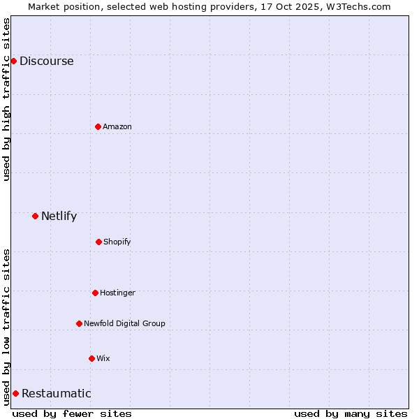 Market position of Netlify vs. Restaumatic vs. Discourse