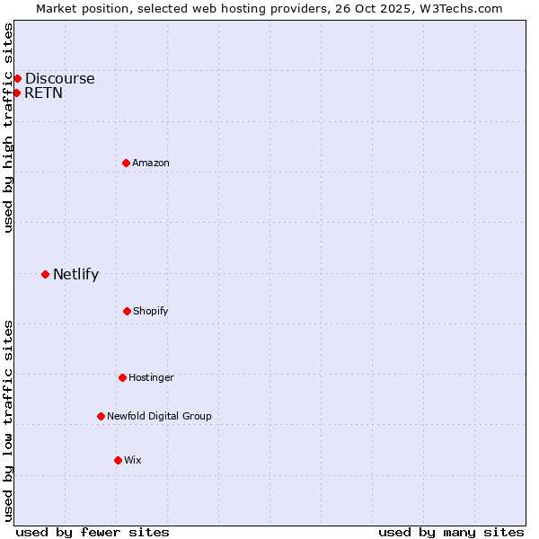 Market position of Netlify vs. Discourse vs. RETN