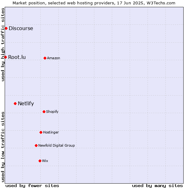 Market position of Netlify vs. Discourse vs. Root.lu