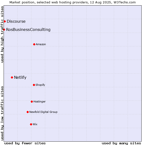 Market position of Netlify vs. Discourse vs. RosBusinessConsulting