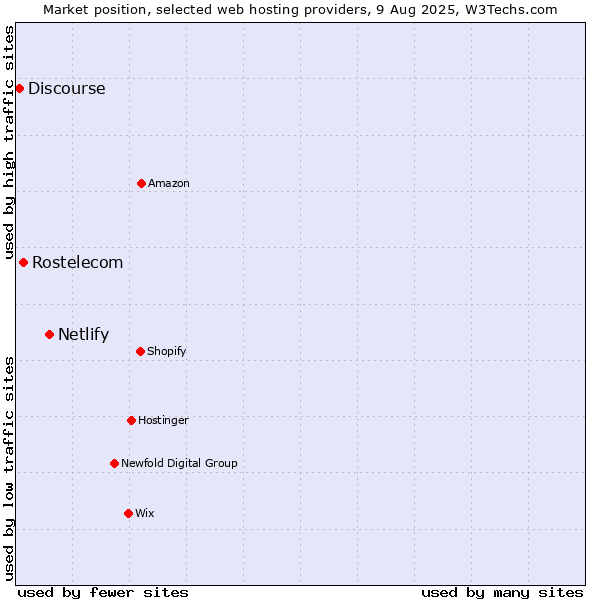 Market position of Netlify vs. Rostelecom vs. Discourse