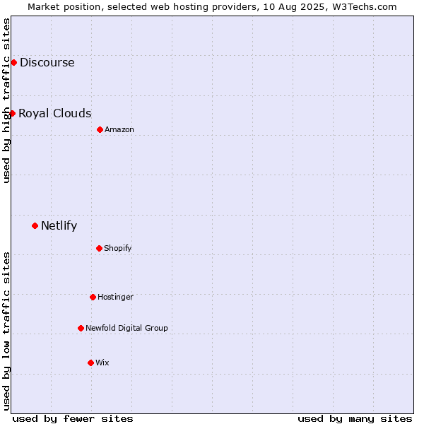 Market position of Netlify vs. Discourse vs. Royal Clouds