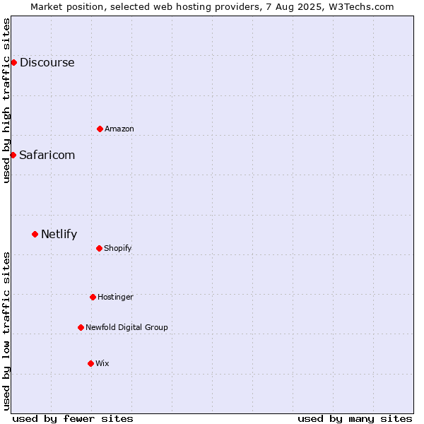 Market position of Netlify vs. Discourse vs. Safaricom