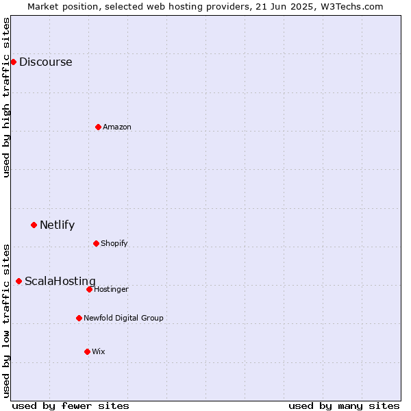 Market position of Netlify vs. ScalaHosting vs. Discourse