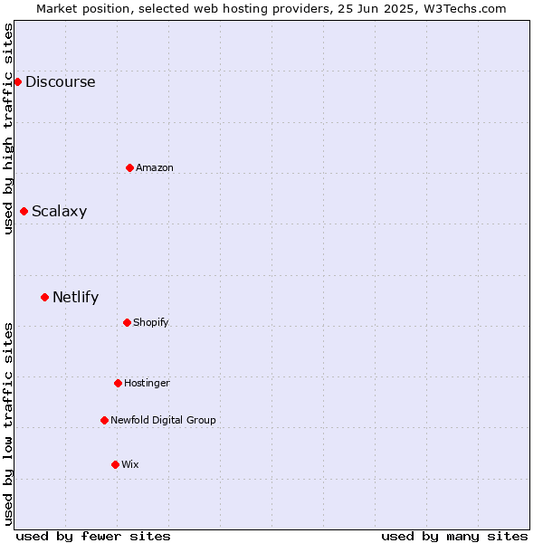 Market position of Netlify vs. Scalaxy vs. Discourse