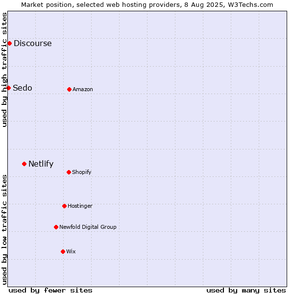 Market position of Netlify vs. Discourse vs. Sedo