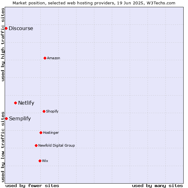 Market position of Netlify vs. Semplify vs. Discourse