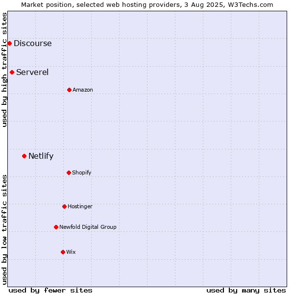 Market position of Netlify vs. Serverel vs. Discourse