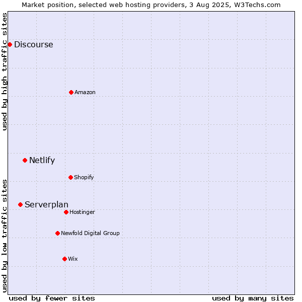 Market position of Netlify vs. Serverplan vs. Discourse