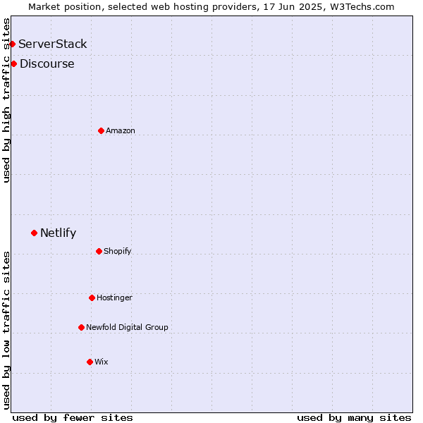 Market position of Netlify vs. Discourse vs. ServerStack