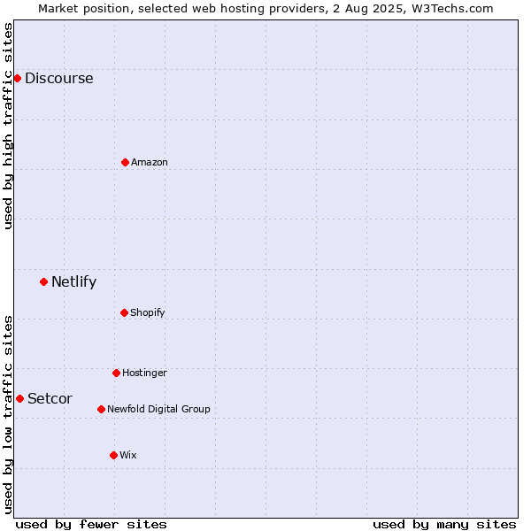 Market position of Netlify vs. Setcor vs. Discourse