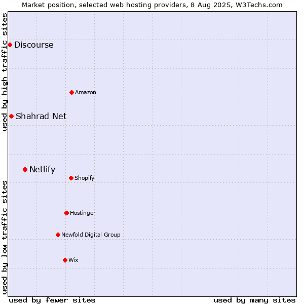 Market position of Netlify vs. Shahrad Net vs. Discourse