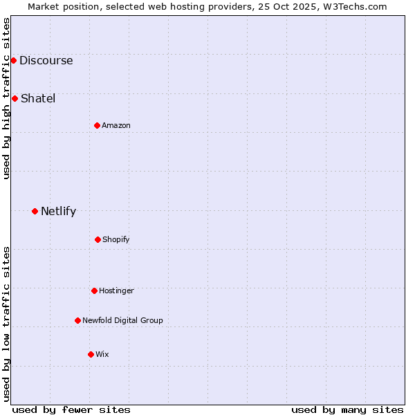 Market position of Netlify vs. Shatel vs. Discourse