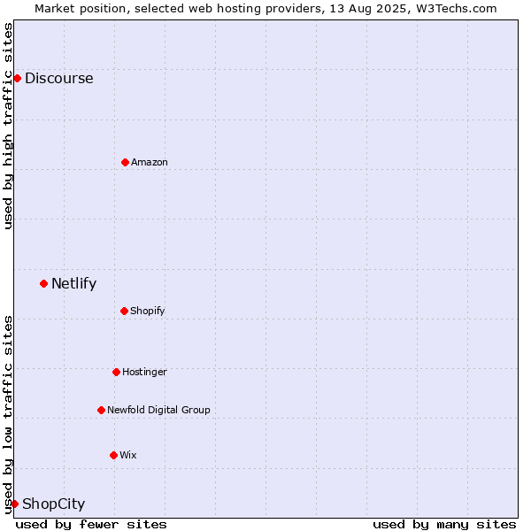 Market position of Netlify vs. Discourse vs. ShopCity