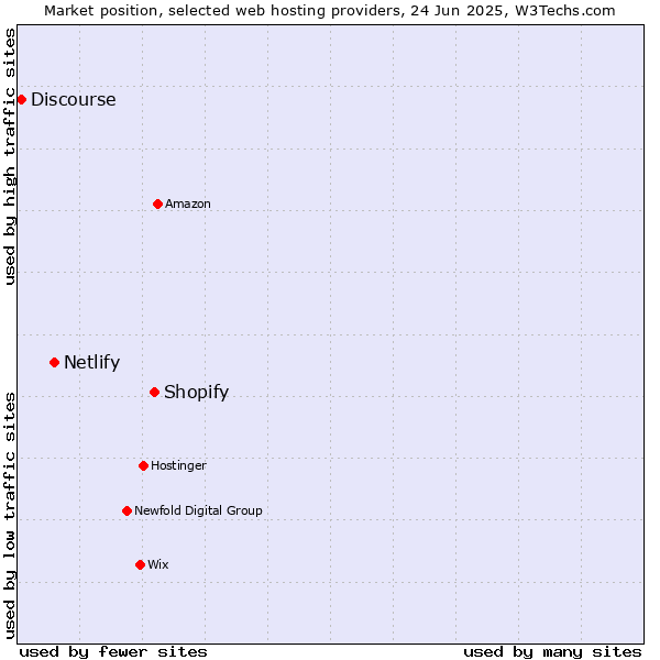 Market position of Shopify vs. Netlify vs. Discourse