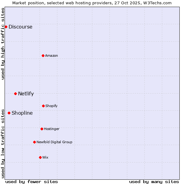 Market position of Netlify vs. Shopline vs. Discourse