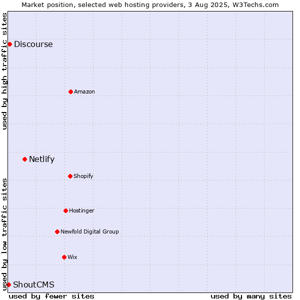Market position of Netlify vs. Discourse vs. ShoutCMS