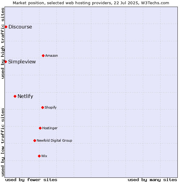 Market position of Netlify vs. Discourse vs. Simpleview