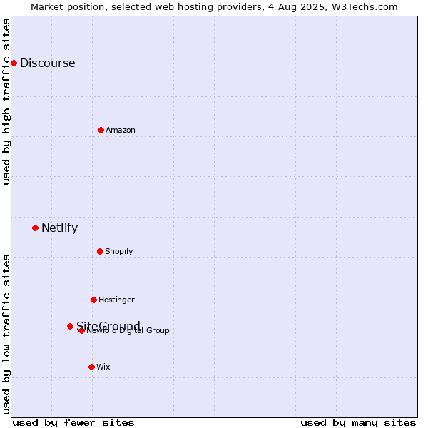 Market position of SiteGround vs. Netlify vs. Discourse