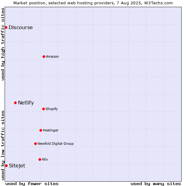 Market position of Netlify vs. Sitejet vs. Discourse