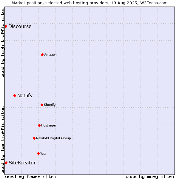 Market position of Netlify vs. SiteKreator vs. Discourse
