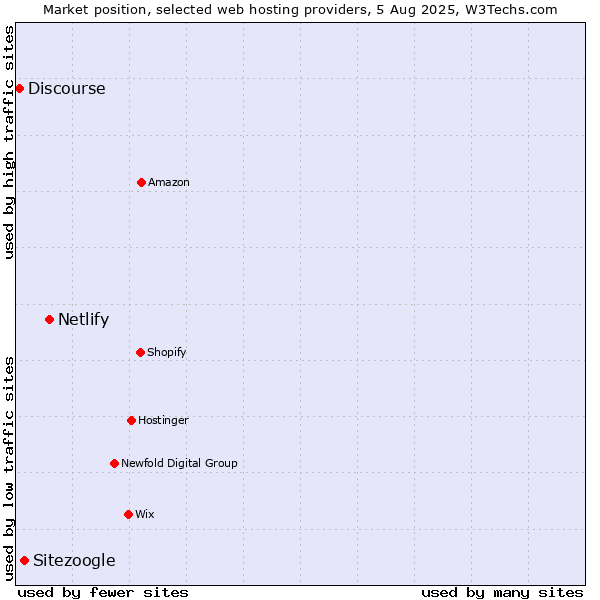 Market position of Netlify vs. Sitezoogle vs. Discourse