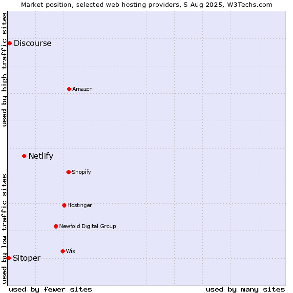Market position of Netlify vs. Discourse vs. Sitoper