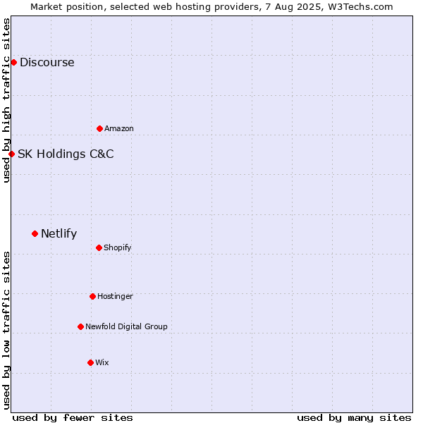Market position of Netlify vs. Discourse vs. SK Holdings C&C