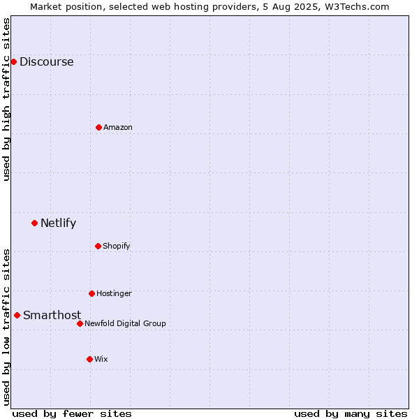 Market position of Netlify vs. Smarthost vs. Discourse