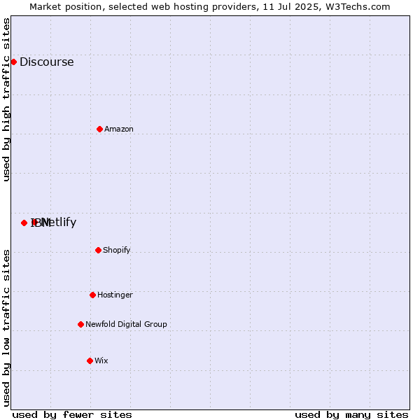 Market position of Netlify vs. IBM vs. Discourse